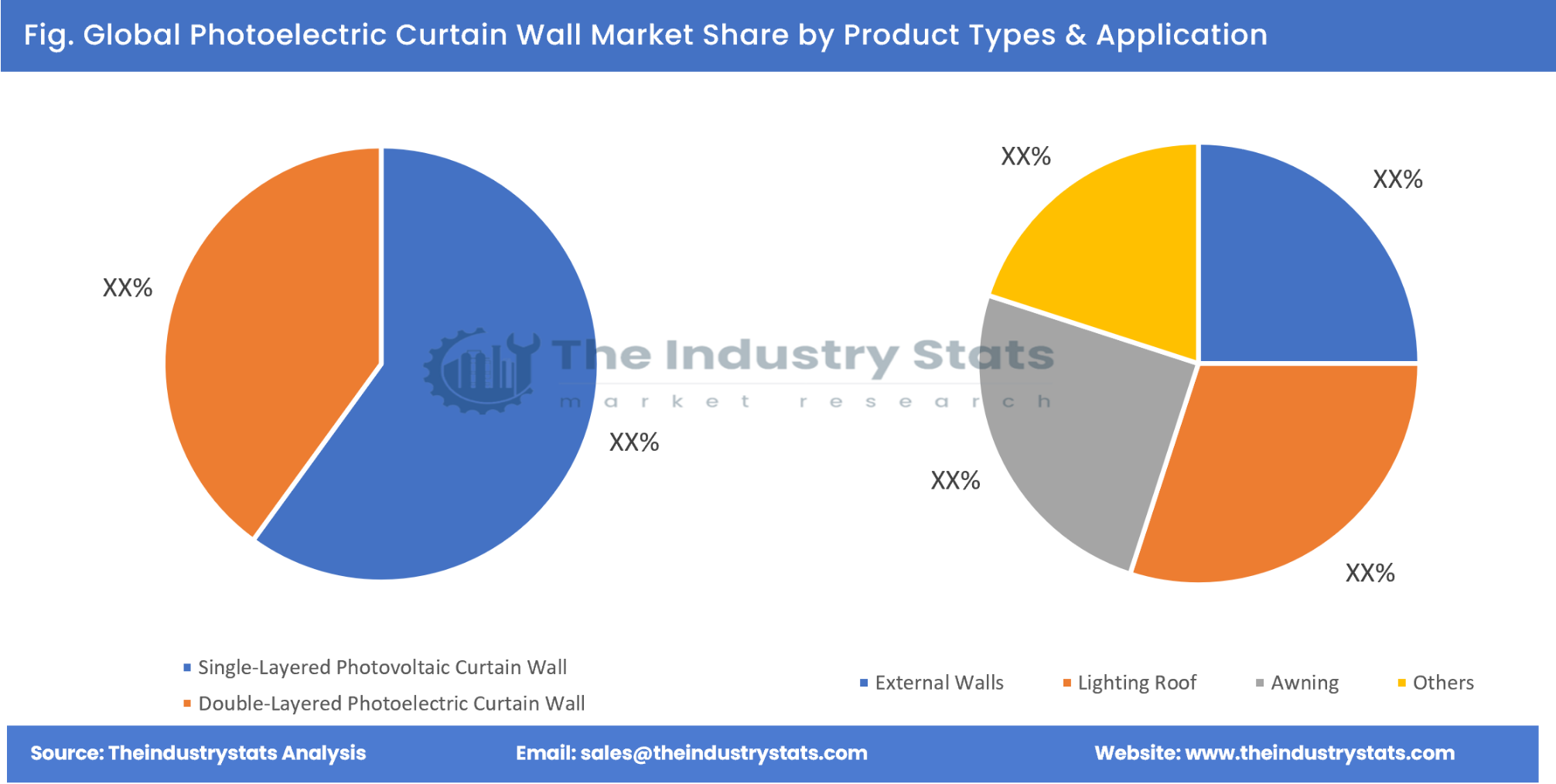 Photoelectric Curtain Wall Share by Product Types & Application